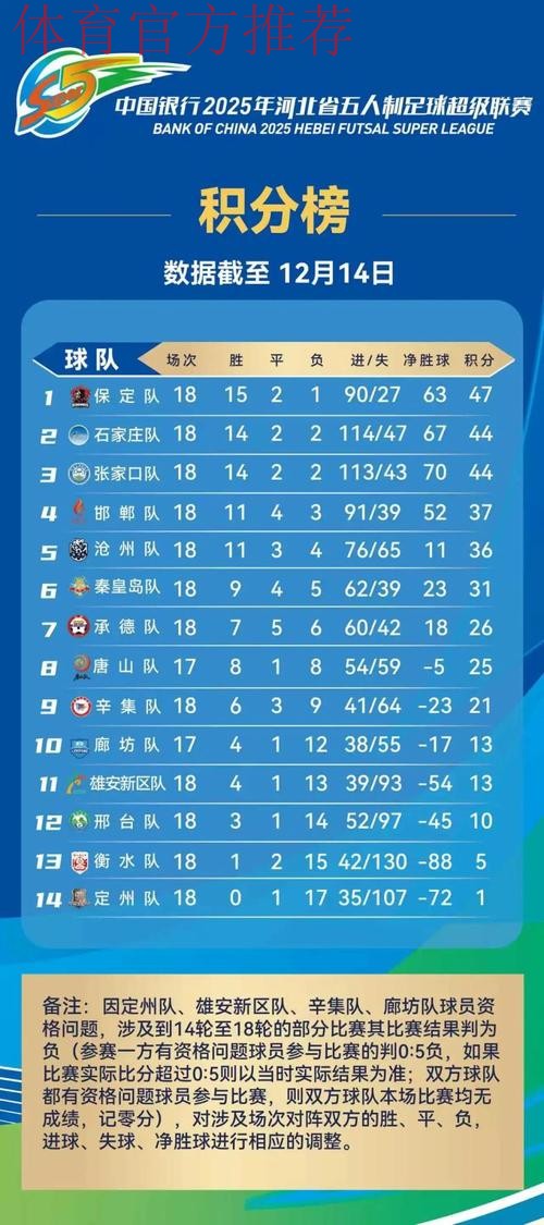 2024五超第18轮综述:石家庄、深圳同取大胜 新疆主场逼平杭州 2024五超第18轮综述:石家庄、深圳同取大胜 新疆主场逼平杭州